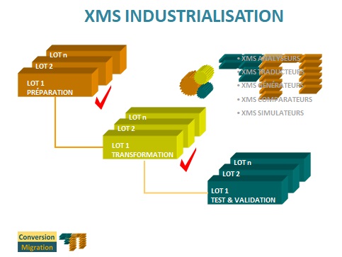 Les différents étapes de la phase d'industrialisation des transformations du processus de migration.