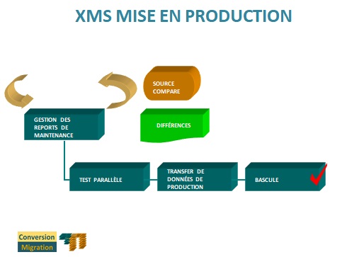 Les différents étapes de la phase de mise en production du processus de migration.