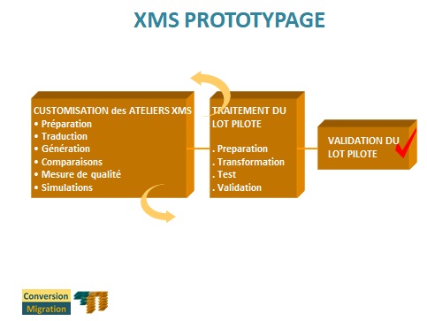 Les différents étapes de la phase de prototypage du processus de migration.
