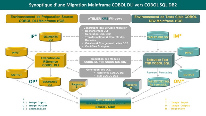 Synoptique Migration COBOL DL1 vers COBOL DB2.