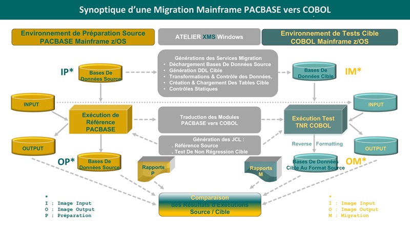 Synoptique Migration PACBASE vers COBOL.