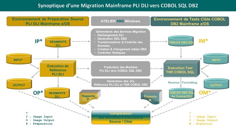 Synoptique Migration PL1 DL1 vers COBOL DB2.