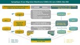 Synoptique Migration COBOL DL1 vers COBOL DB2