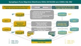 Synoptique Migration IDEAL DATACOM vers COBOL DB2