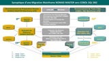 Synoptique Migration NOMAD MASTER vers COBOL DB2