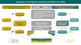 Synoptique Migration PACBASE vers COBOL