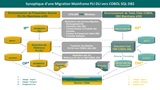 Synoptique Migration PL1 DL1 vers COBOL DB2