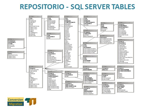 Conversion Migracion Repositorio. La Base de Conocimiento de Conversion Migracion. SQL Server Tablas.