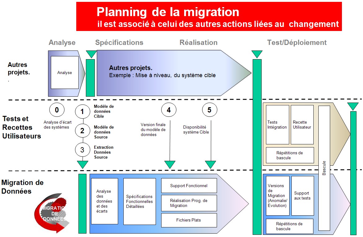 Exemple de planning pour une migration de données