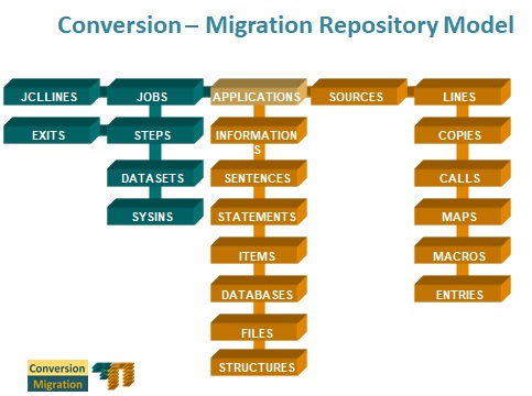 Conversion Migration Repository. Conversion Migration KnowledgeBase.