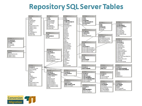 Conversion Migration Repository. Conversion Migration KnowledgeBase. Sql Server Tables.