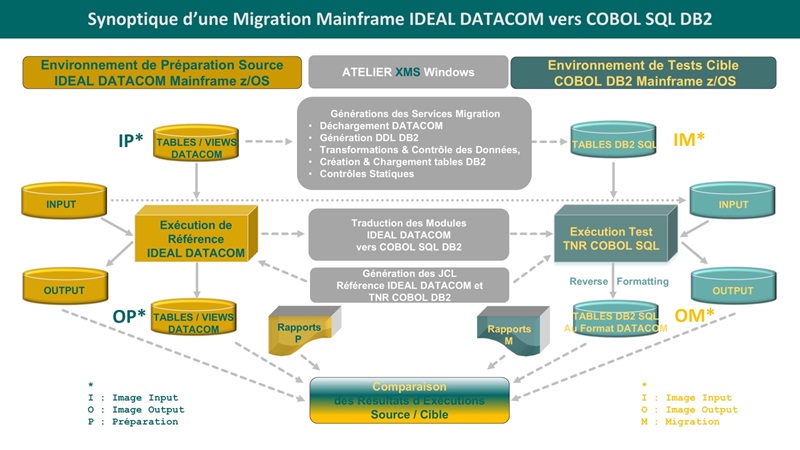 Synoptique Migration IDEAL DATACOM vers COBOL DB2.