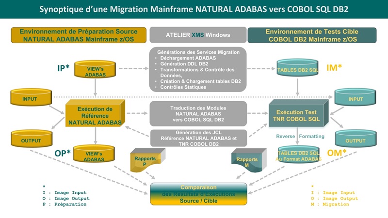 Synoptique Migration NATURAL ADABAS vers COBOL DB2.