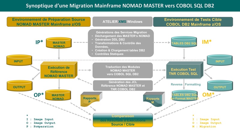 Synoptique Migration NOMAD MASTER vers COBOL DB2.