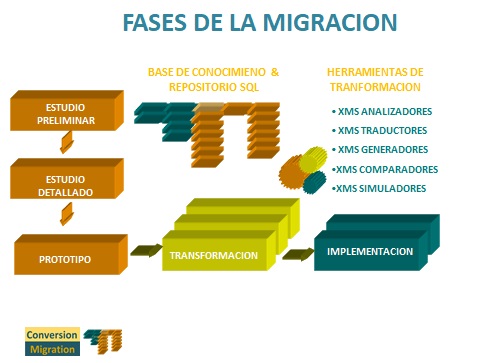 Fases de la Migración. (Estudios, Prototipo, Transformación, Implementación)