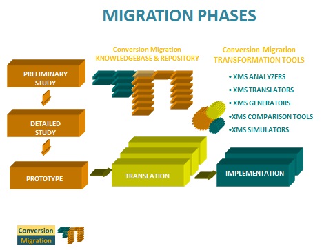 Migration Methodology. Migration Phases. Preliminary Study, Detailed Study, Prototype, Translation, Implementation.