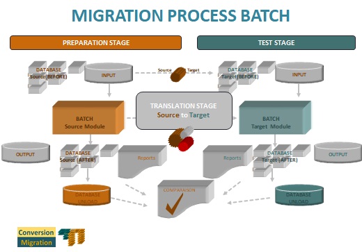 Migration Process For Batch Test