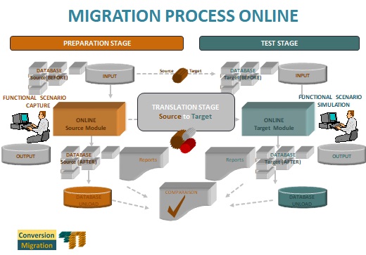 Migration Process For Transactional Test
