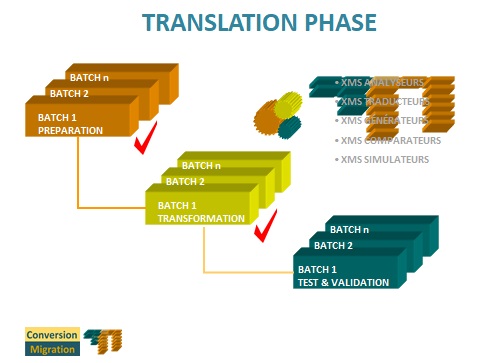 Migration Methodology. Migration Phases. Prototype Phase.
